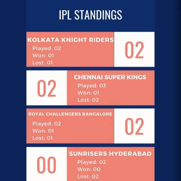IPL Standings Week 1 bottom