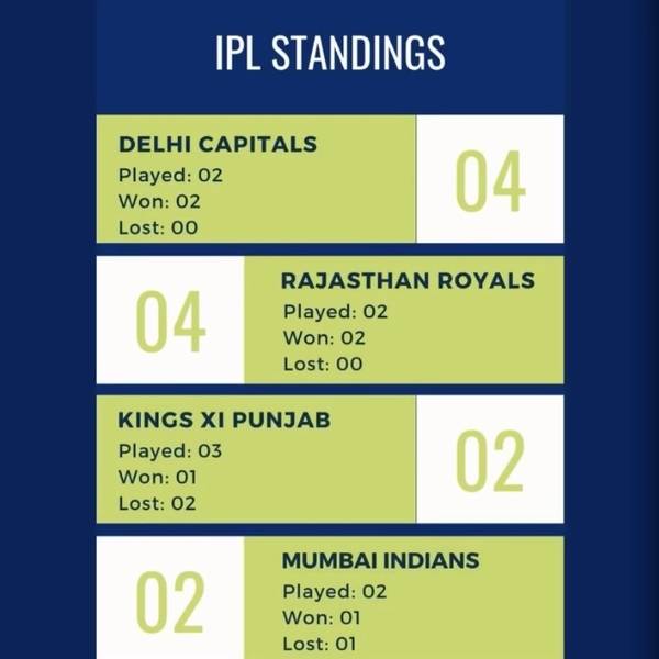 IPL Standings Week 1